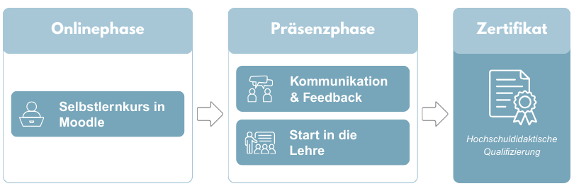 Start in die Lehre - Ablauf